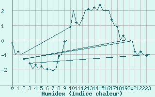 Courbe de l'humidex pour Oostende (Be)