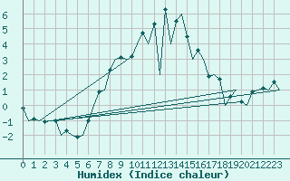 Courbe de l'humidex pour Berlin-Schoenefeld
