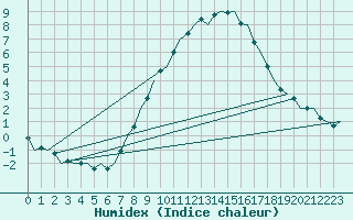 Courbe de l'humidex pour Holzdorf