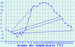 Courbe de tempratures pour Samedam-Flugplatz
