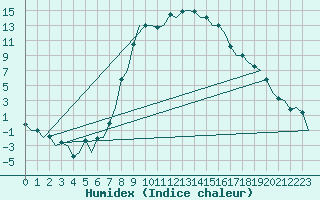 Courbe de l'humidex pour Samedam-Flugplatz