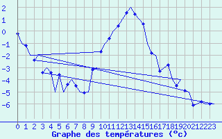 Courbe de tempratures pour Volkel