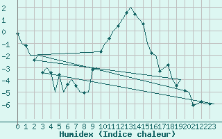 Courbe de l'humidex pour Volkel