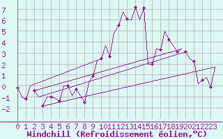 Courbe du refroidissement olien pour Srmellk International Airport