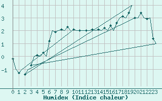 Courbe de l'humidex pour Kristiansand / Kjevik