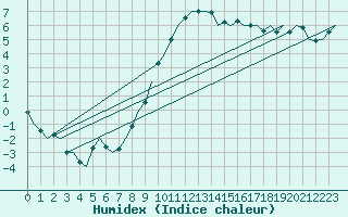 Courbe de l'humidex pour Wittmundhaven