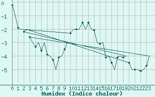 Courbe de l'humidex pour Ivalo