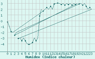 Courbe de l'humidex pour Genve (Sw)