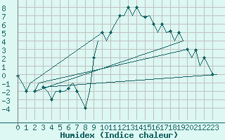 Courbe de l'humidex pour Torino / Caselle