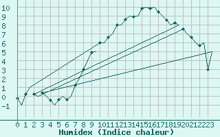 Courbe de l'humidex pour Fritzlar