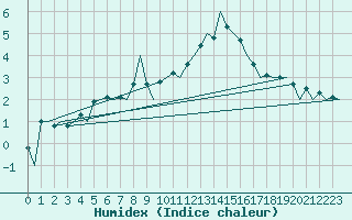 Courbe de l'humidex pour Kruunupyy