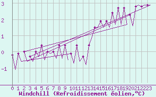 Courbe du refroidissement olien pour Platform J6-a Sea