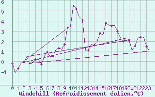 Courbe du refroidissement olien pour Eindhoven (PB)