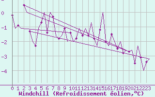 Courbe du refroidissement olien pour Linkoping / Malmen