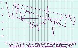 Courbe du refroidissement olien pour Wittmundhaven