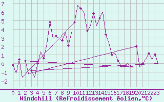 Courbe du refroidissement olien pour Frankfort (All)