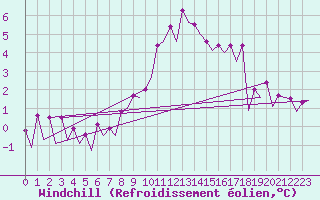 Courbe du refroidissement olien pour Farnborough