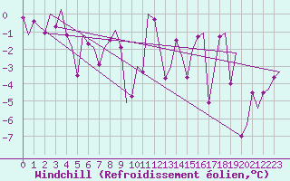 Courbe du refroidissement olien pour Salzburg-Flughafen