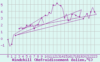 Courbe du refroidissement olien pour Rygge