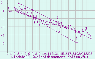 Courbe du refroidissement olien pour Wroclaw Ii