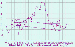 Courbe du refroidissement olien pour Bardufoss