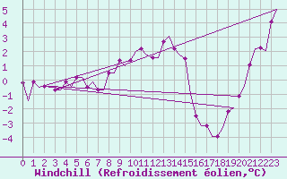 Courbe du refroidissement olien pour Amsterdam Airport Schiphol