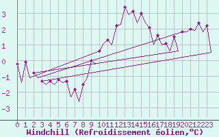 Courbe du refroidissement olien pour Maastricht / Zuid Limburg (PB)