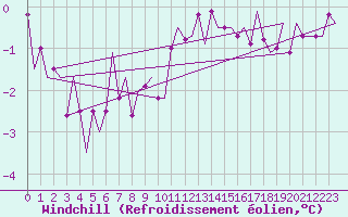 Courbe du refroidissement olien pour Noervenich