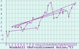Courbe du refroidissement olien pour Genve (Sw)