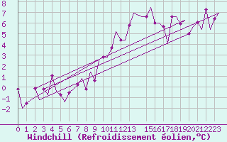 Courbe du refroidissement olien pour Frankfort (All)