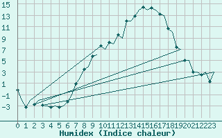 Courbe de l'humidex pour Genve (Sw)