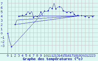 Courbe de tempratures pour Rorvik / Ryum