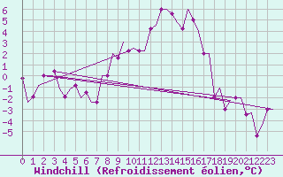 Courbe du refroidissement olien pour Zagreb / Pleso