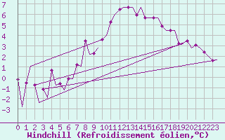 Courbe du refroidissement olien pour Lelystad