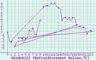Courbe du refroidissement olien pour Ronchi Dei Legionari