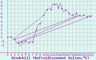 Courbe du refroidissement olien pour Berlin-Schoenefeld