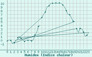 Courbe de l'humidex pour Grenchen