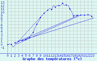 Courbe de tempratures pour Schleswig-Jagel