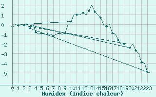 Courbe de l'humidex pour Berlin-Tegel