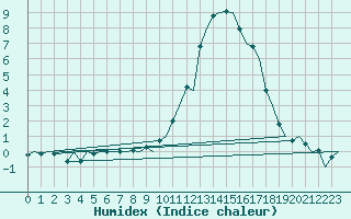 Courbe de l'humidex pour Vitoria