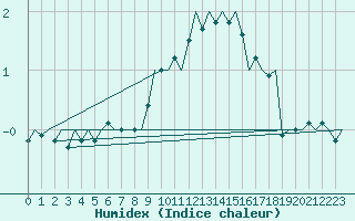 Courbe de l'humidex pour Berlin-Tegel