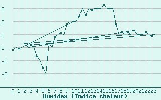 Courbe de l'humidex pour Samedam-Flugplatz