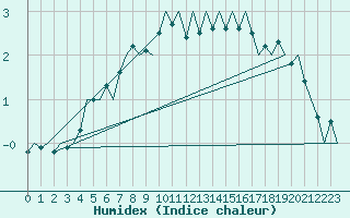 Courbe de l'humidex pour Banak