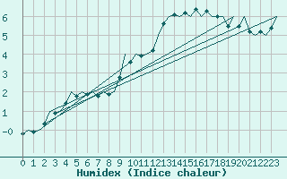 Courbe de l'humidex pour Fassberg