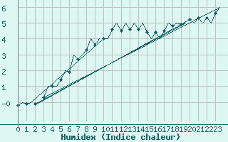 Courbe de l'humidex pour Eindhoven (PB)