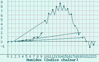 Courbe de l'humidex pour Burgos (Esp)