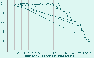 Courbe de l'humidex pour Skelleftea Airport