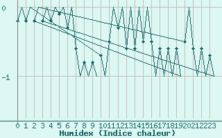 Courbe de l'humidex pour Saarbruecken / Ensheim