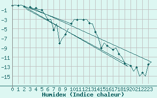 Courbe de l'humidex pour Sundsvall-Harnosand Flygplats