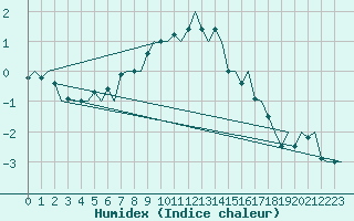 Courbe de l'humidex pour Alta Lufthavn